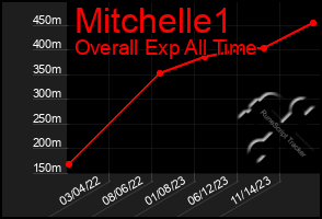Total Graph of Mitchelle1