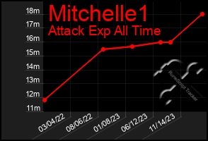 Total Graph of Mitchelle1