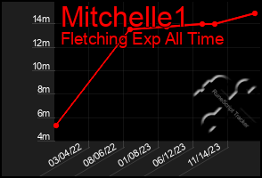 Total Graph of Mitchelle1