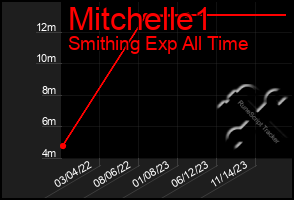 Total Graph of Mitchelle1
