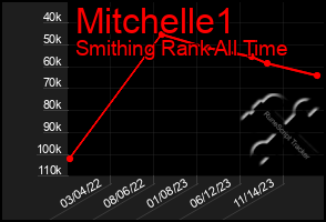 Total Graph of Mitchelle1