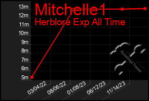 Total Graph of Mitchelle1