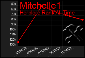 Total Graph of Mitchelle1