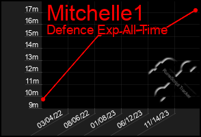 Total Graph of Mitchelle1