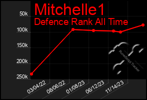 Total Graph of Mitchelle1