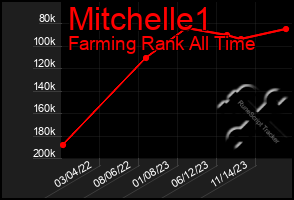Total Graph of Mitchelle1
