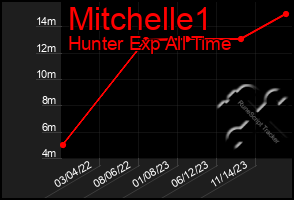 Total Graph of Mitchelle1