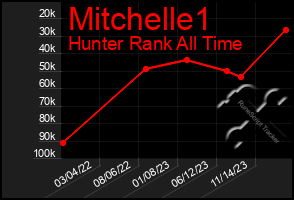 Total Graph of Mitchelle1