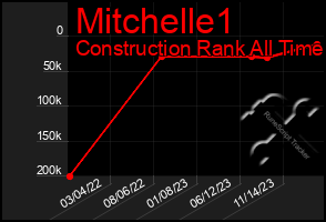Total Graph of Mitchelle1