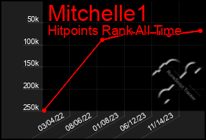 Total Graph of Mitchelle1