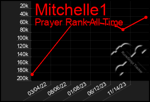 Total Graph of Mitchelle1