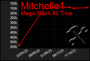 Total Graph of Mitchelle1