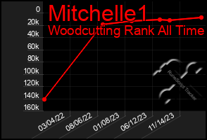 Total Graph of Mitchelle1