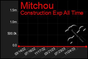 Total Graph of Mitchou