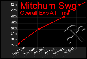 Total Graph of Mitchum Swgr
