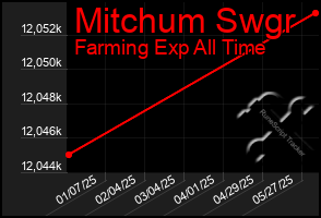 Total Graph of Mitchum Swgr