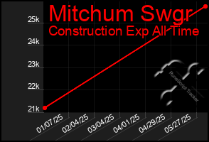 Total Graph of Mitchum Swgr