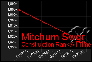 Total Graph of Mitchum Swgr