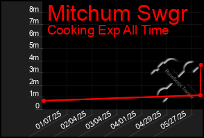 Total Graph of Mitchum Swgr
