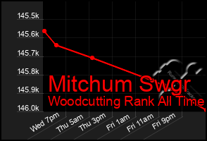 Total Graph of Mitchum Swgr