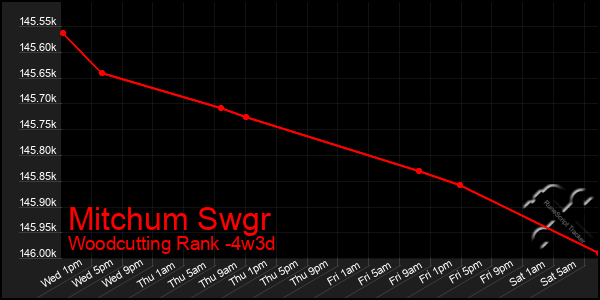 Last 31 Days Graph of Mitchum Swgr