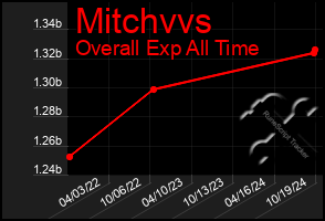 Total Graph of Mitchvvs