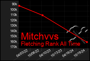 Total Graph of Mitchvvs