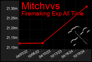 Total Graph of Mitchvvs