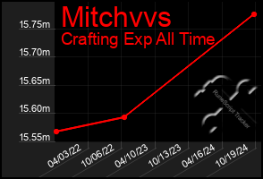 Total Graph of Mitchvvs