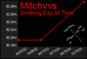 Total Graph of Mitchvvs