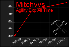 Total Graph of Mitchvvs