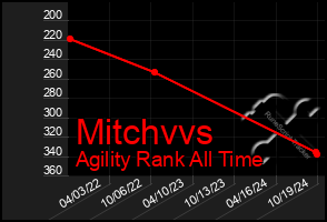 Total Graph of Mitchvvs