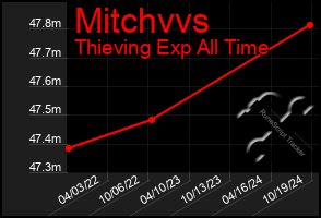 Total Graph of Mitchvvs