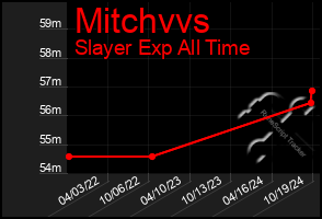 Total Graph of Mitchvvs