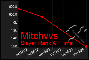 Total Graph of Mitchvvs