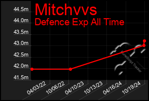 Total Graph of Mitchvvs