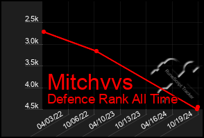 Total Graph of Mitchvvs