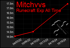 Total Graph of Mitchvvs