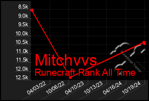 Total Graph of Mitchvvs