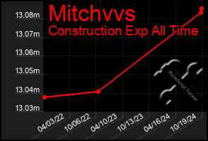 Total Graph of Mitchvvs