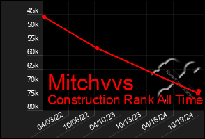 Total Graph of Mitchvvs