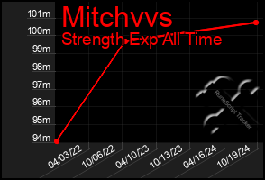 Total Graph of Mitchvvs