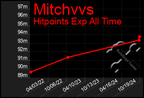 Total Graph of Mitchvvs