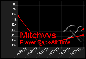 Total Graph of Mitchvvs