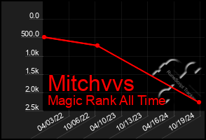 Total Graph of Mitchvvs