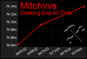 Total Graph of Mitchvvs