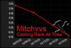 Total Graph of Mitchvvs