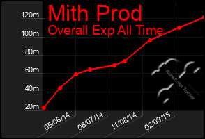 Total Graph of Mith Prod