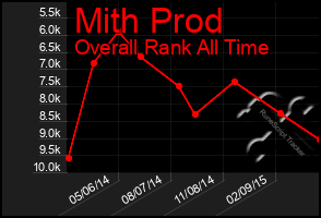 Total Graph of Mith Prod