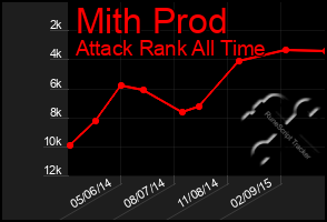 Total Graph of Mith Prod